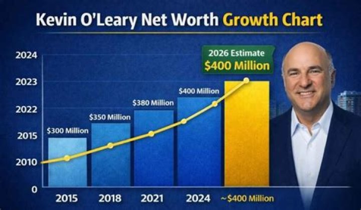 Unveiling the Net Worth of Kevin O'Leary: A Comprehensive Analysis