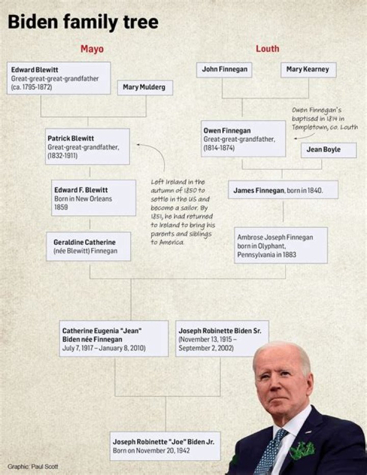 Unveiling the Roots: A Comprehensive Look at Joe Biden Ancestry