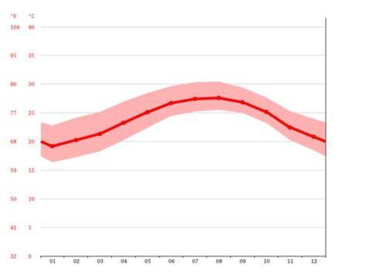 West Palm Beach Average Temperature: Your Comprehensive Guide to Year-Round Weather
