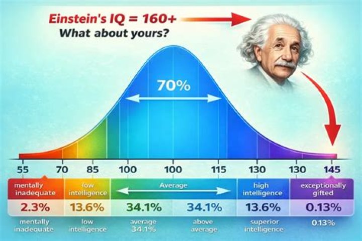 What is Albert Einstein IQ? Discovering the Genius Behind the Numbers