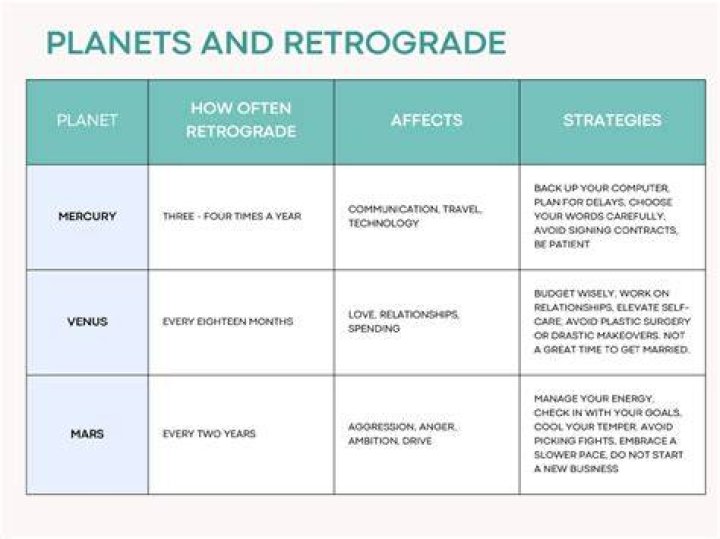 What Is in Retrograde Right Now: A Comprehensive Guide to Understanding Planetary Retrogrades