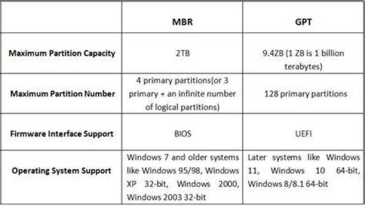 What's the Difference Between a GPT and MBR Partition Table?